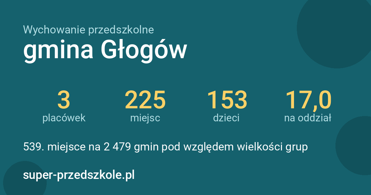 Wychowanie przedszkolne – gmina Głogów w liczbach