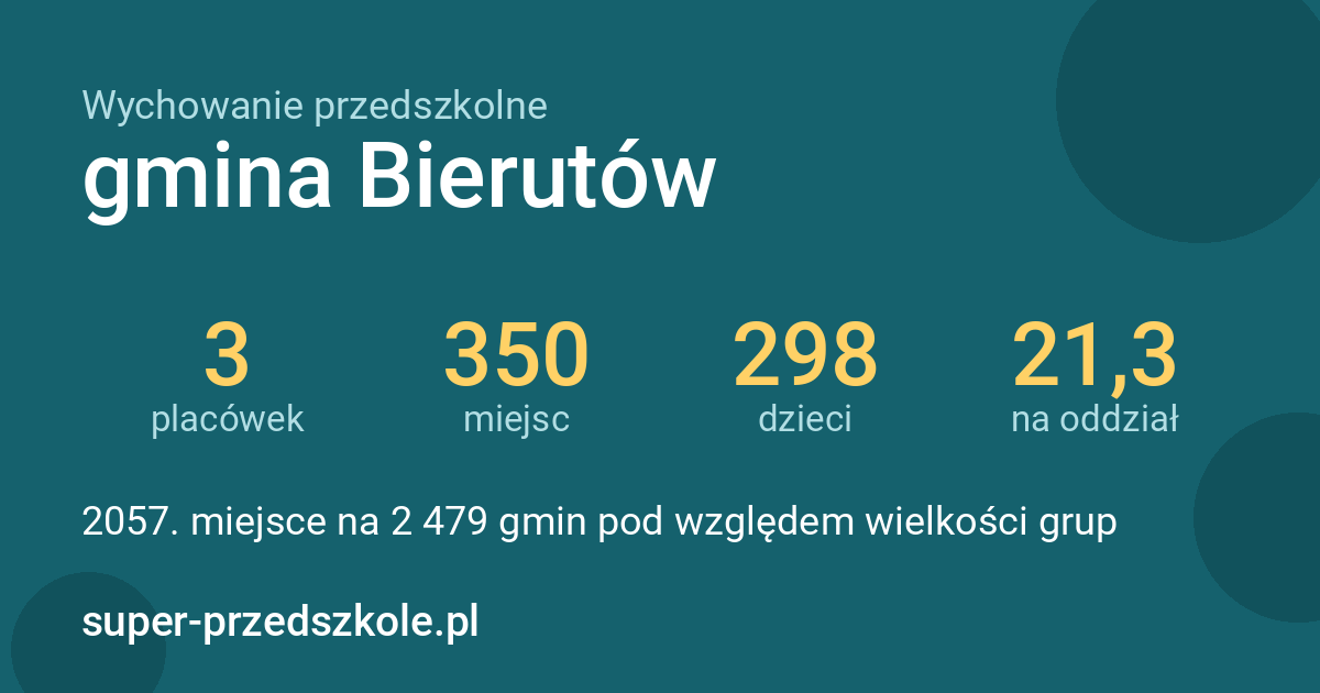 Wychowanie przedszkolne – gmina Bierutów w liczbach