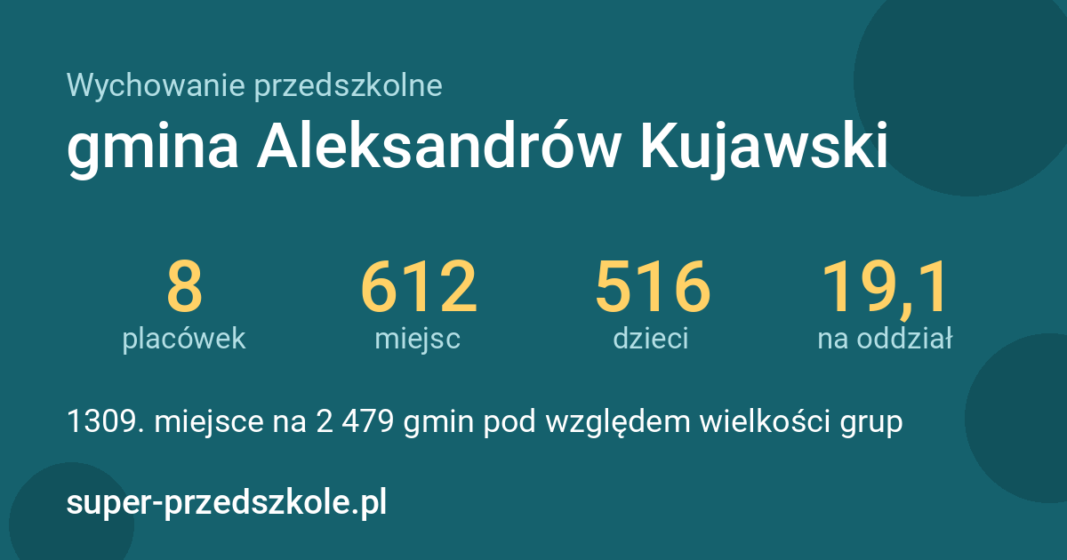 Wychowanie przedszkolne – gmina Aleksandrów Kujawski w liczbach