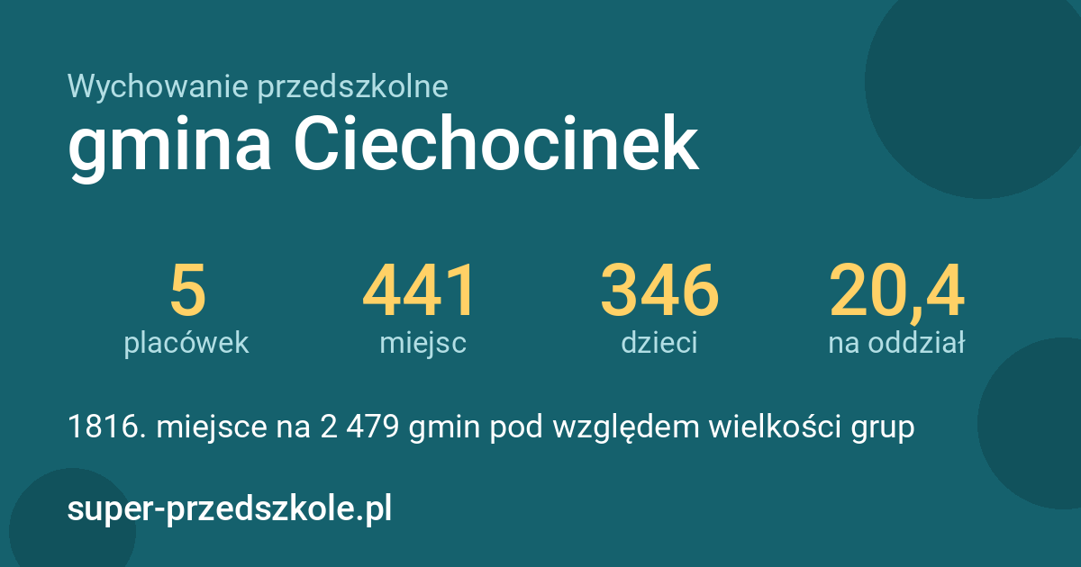 Wychowanie przedszkolne – gmina Ciechocinek w liczbach