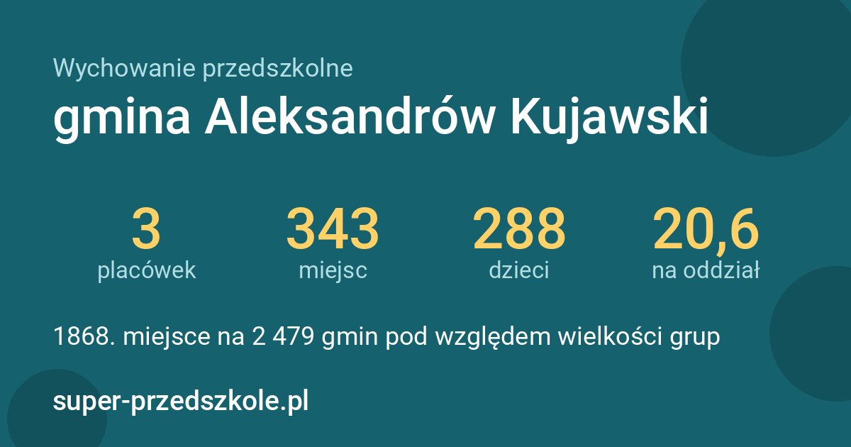 Wychowanie przedszkolne – gmina Aleksandrów Kujawski w liczbach
