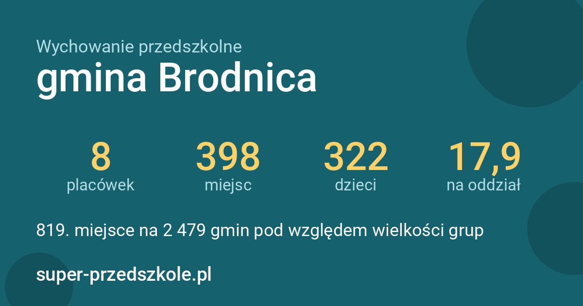 Wychowanie przedszkolne – gmina Brodnica w liczbach