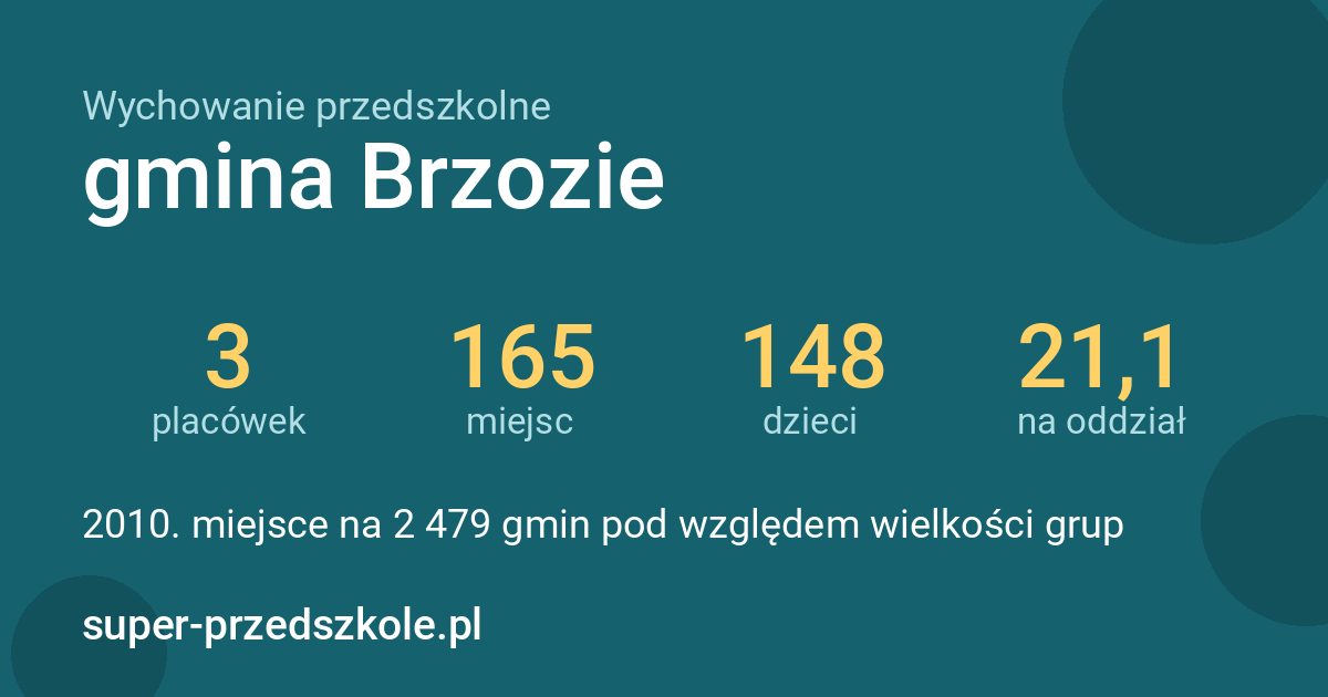 Wychowanie przedszkolne – gmina Brzozie w liczbach