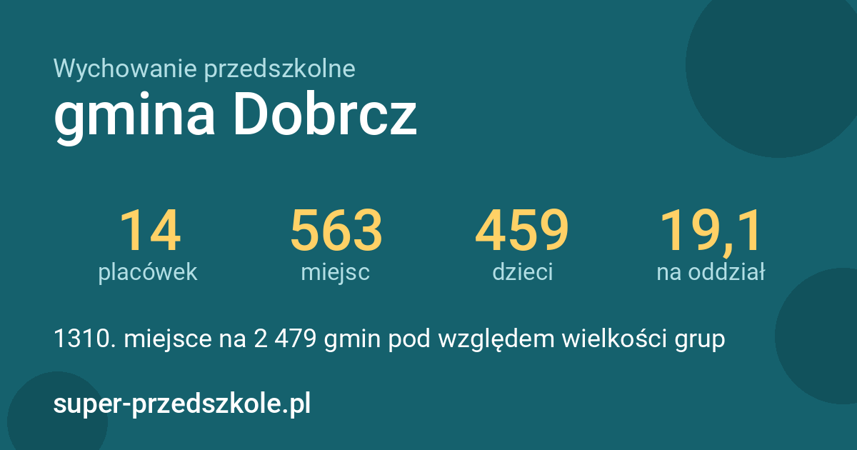 Wychowanie przedszkolne – gmina Dobrcz w liczbach