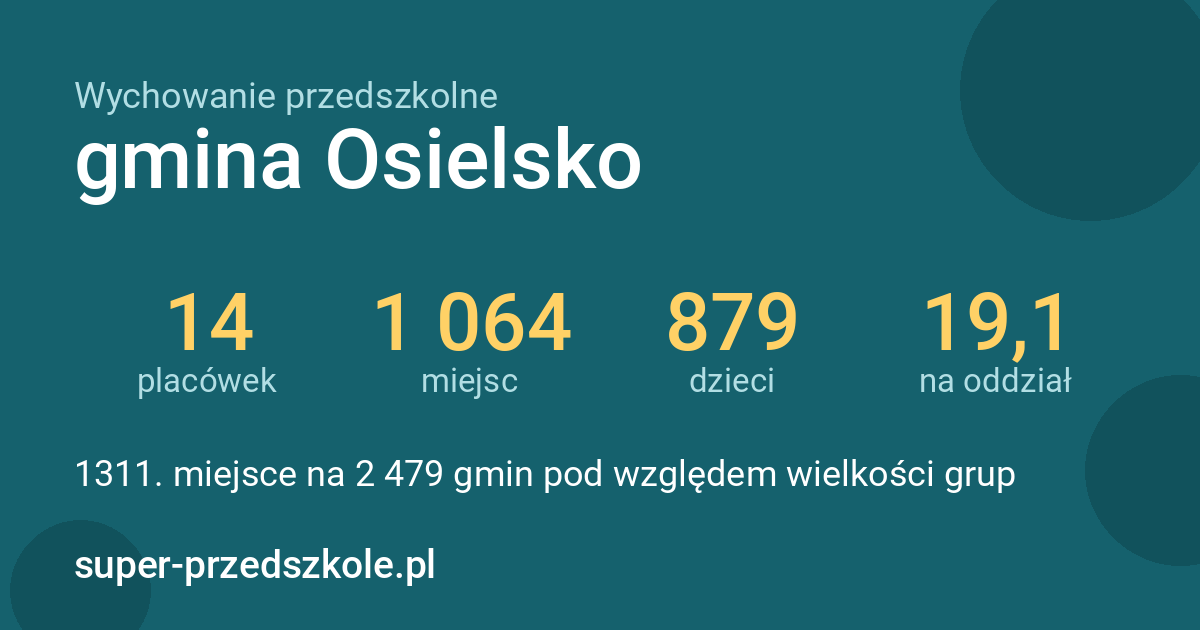 Wychowanie przedszkolne – gmina Osielsko w liczbach