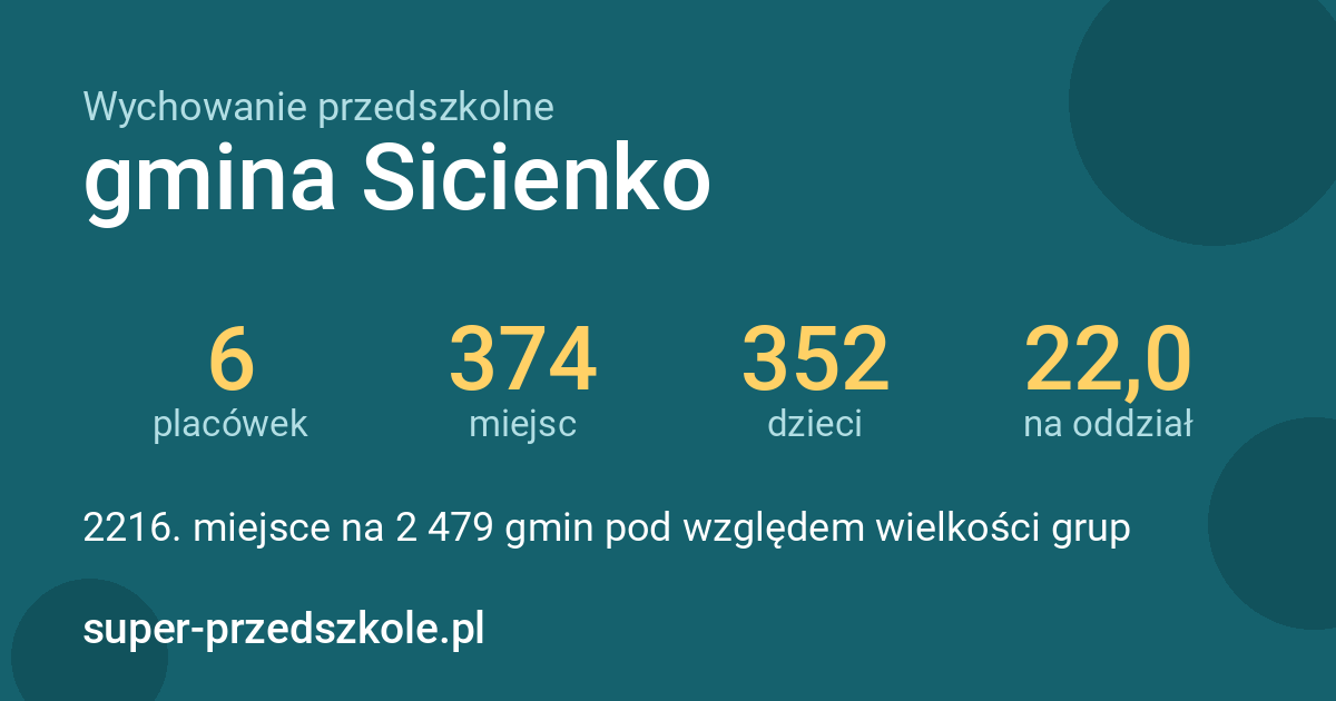 Wychowanie przedszkolne – gmina Sicienko w liczbach