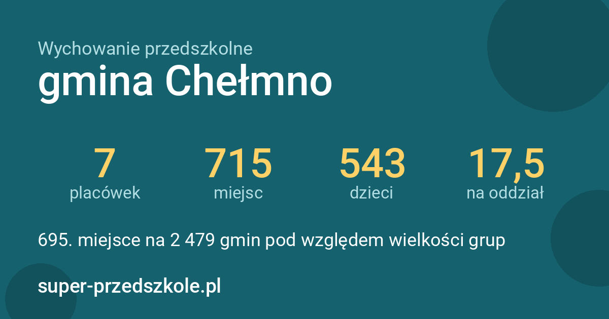 Wychowanie przedszkolne – gmina Chełmno w liczbach