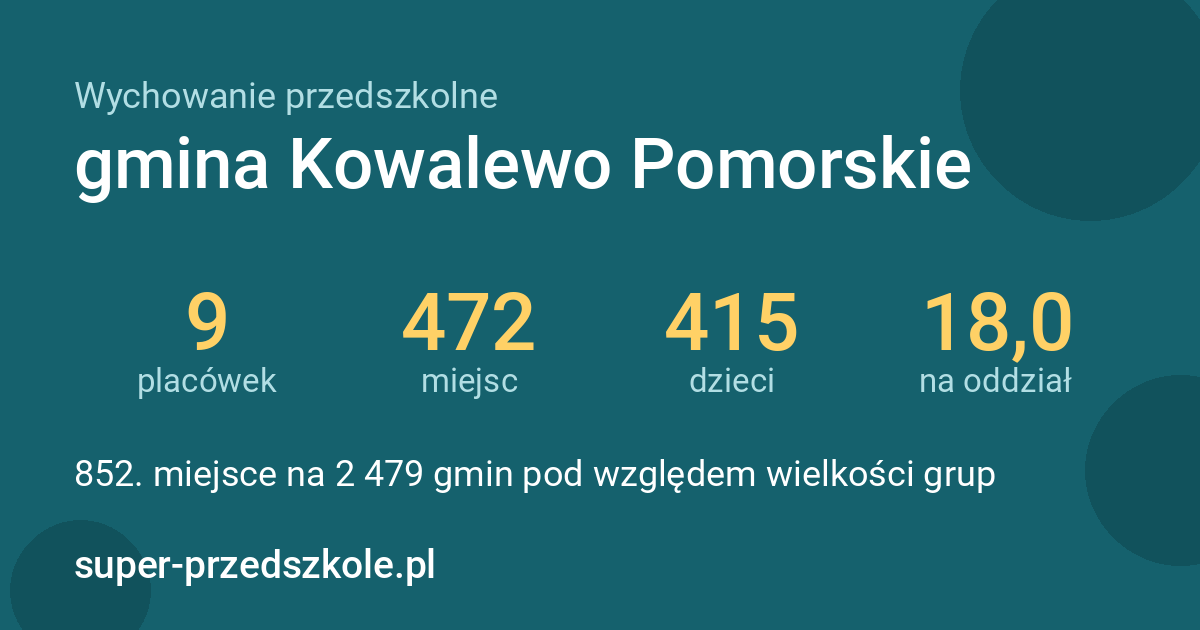 Wychowanie przedszkolne – gmina Kowalewo Pomorskie w liczbach