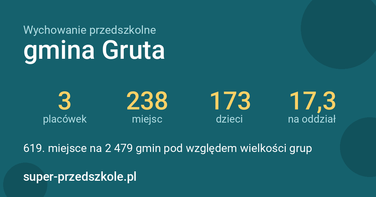 Wychowanie przedszkolne – gmina Gruta w liczbach