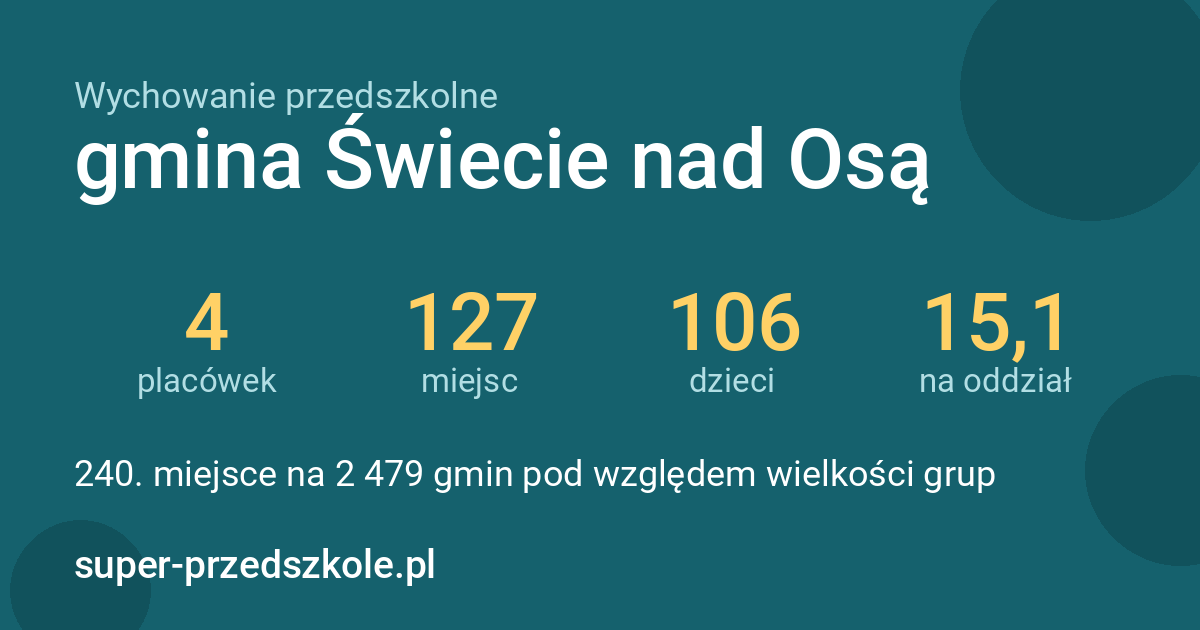 Wychowanie przedszkolne – gmina Świecie nad Osą w liczbach