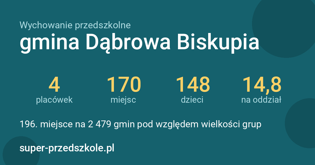 Wychowanie przedszkolne – gmina Dąbrowa Biskupia w liczbach