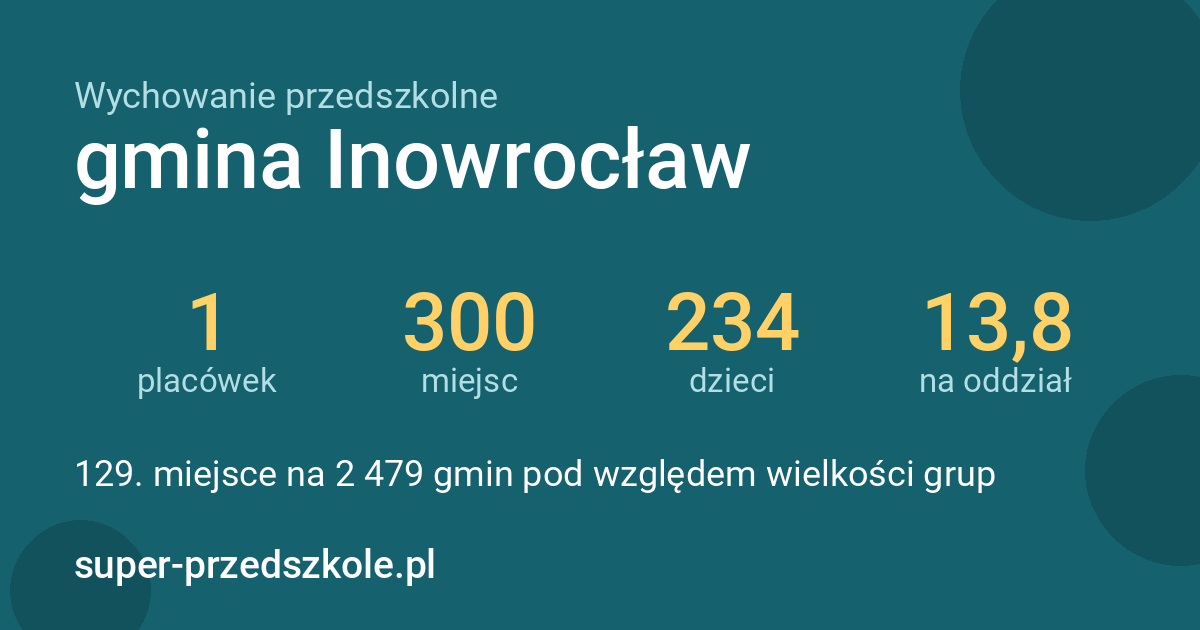 Wychowanie przedszkolne – gmina Inowrocław w liczbach