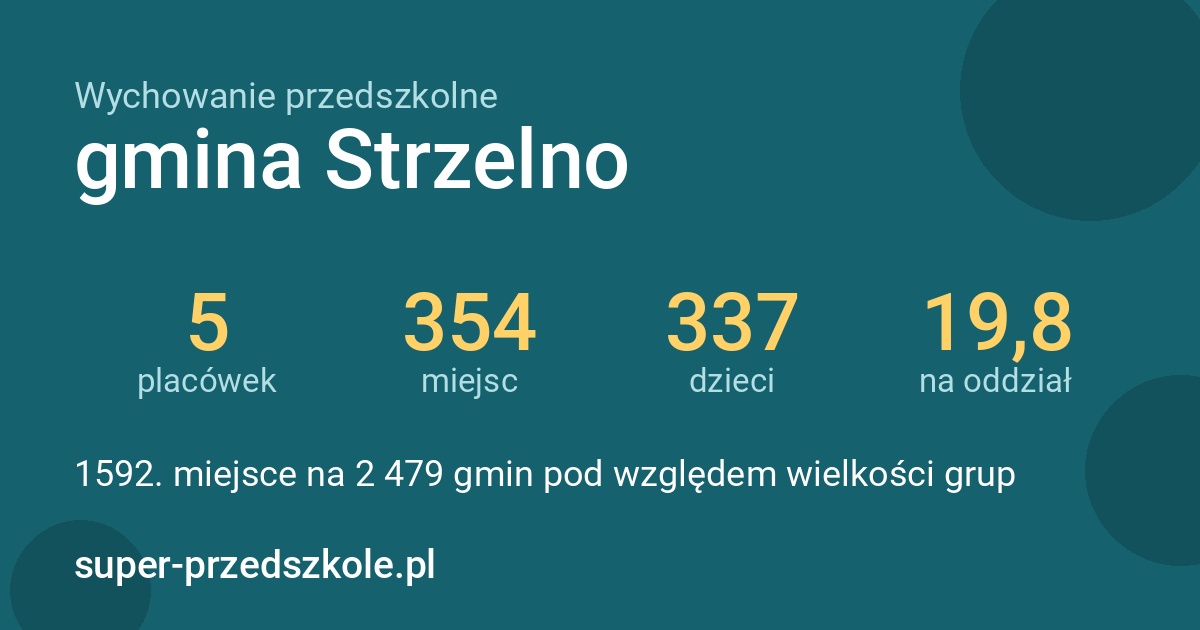 Wychowanie przedszkolne – gmina Strzelno w liczbach