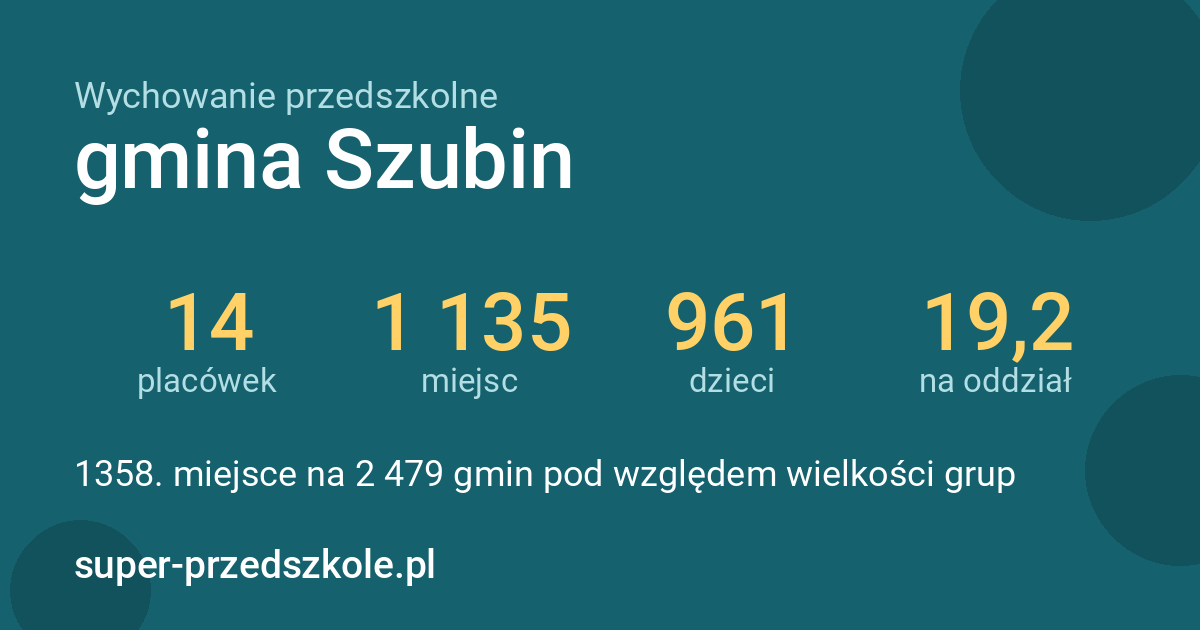 Wychowanie przedszkolne – gmina Szubin w liczbach