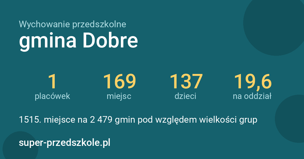 Wychowanie przedszkolne – gmina Dobre w liczbach