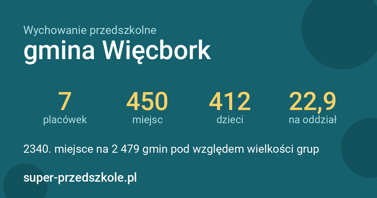 Wychowanie przedszkolne – gmina Więcbork w liczbach
