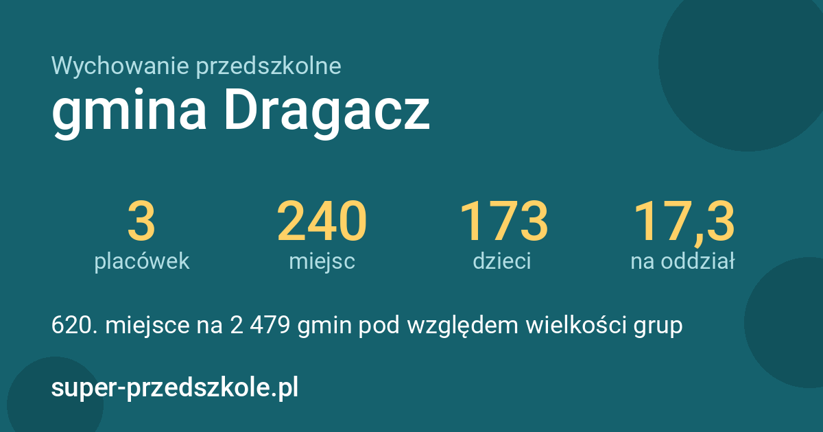 Wychowanie przedszkolne – gmina Dragacz w liczbach