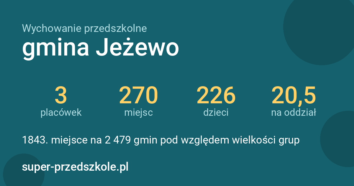 Wychowanie przedszkolne – gmina Jeżewo w liczbach