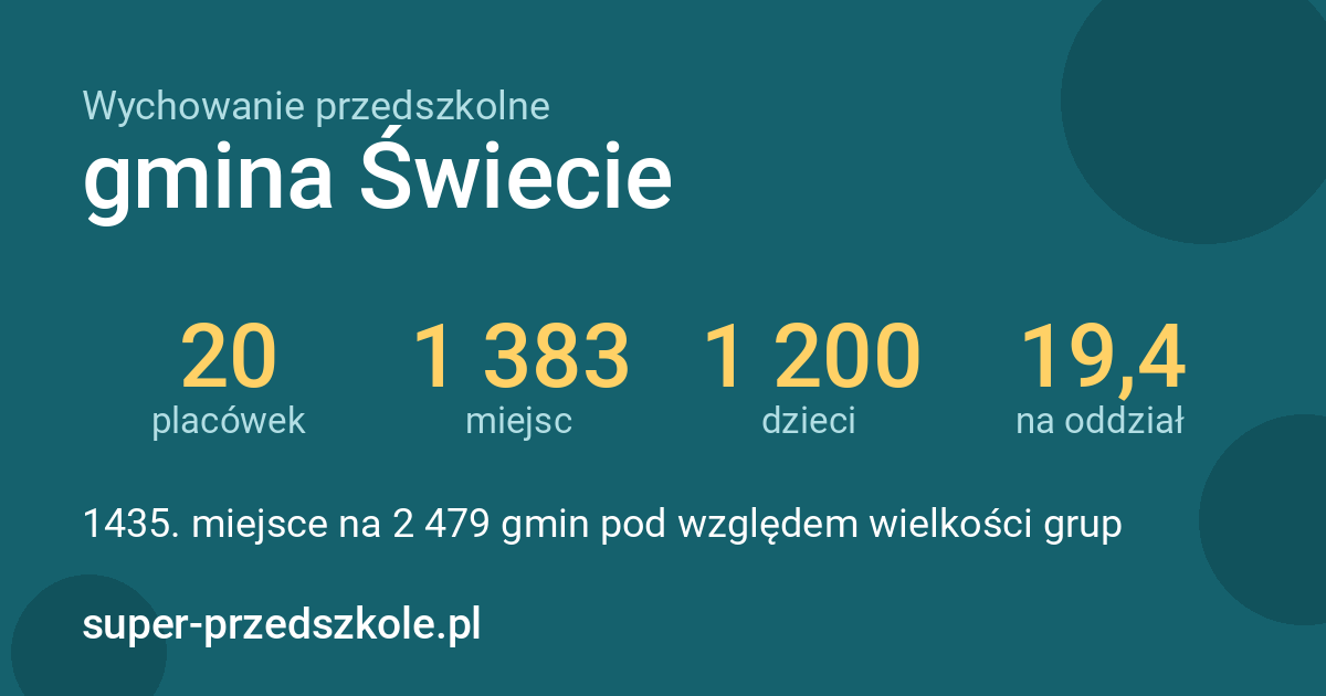 Wychowanie przedszkolne – gmina Świecie w liczbach
