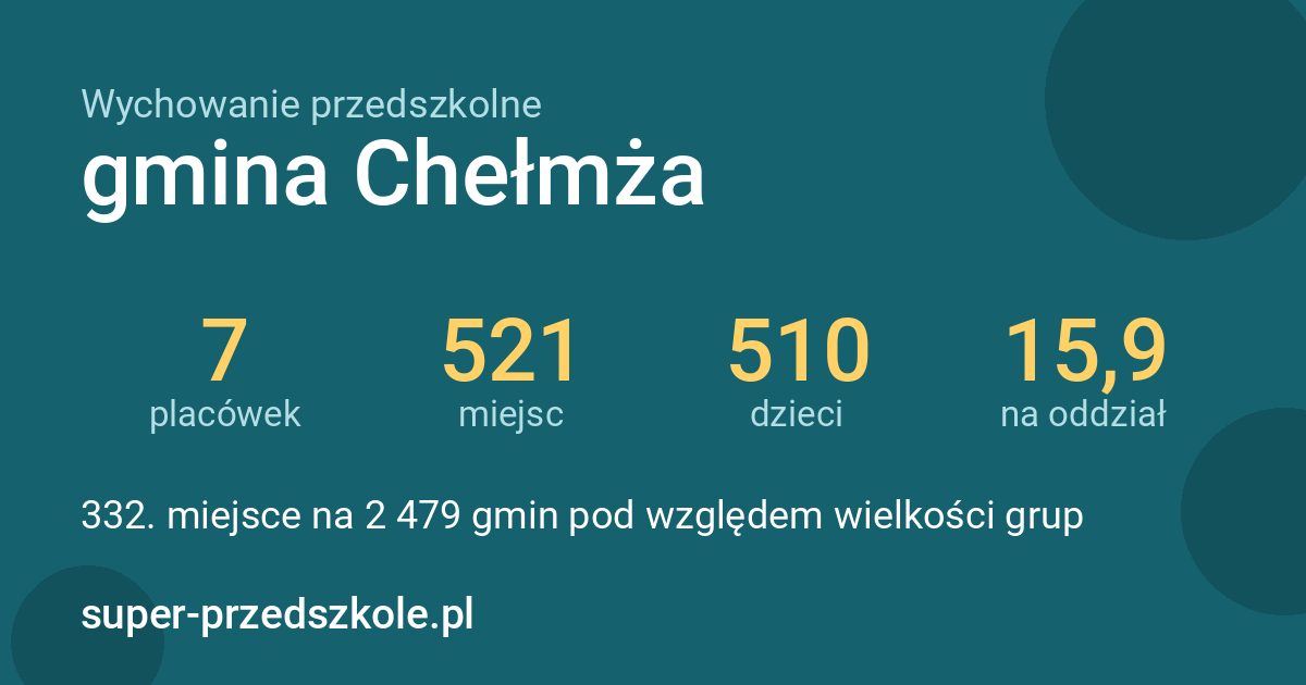 Wychowanie przedszkolne – gmina Chełmża w liczbach