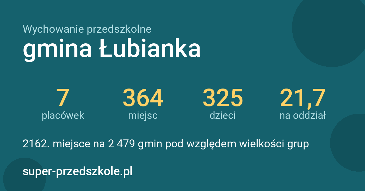 Wychowanie przedszkolne – gmina Łubianka w liczbach