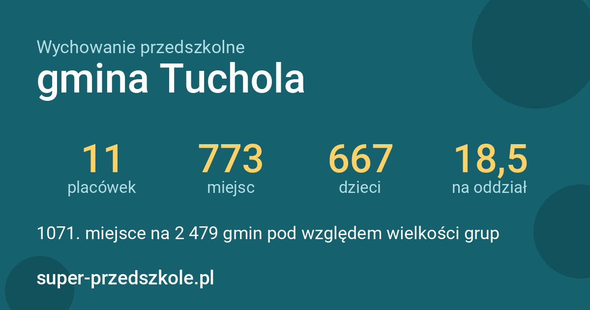 Wychowanie przedszkolne – gmina Tuchola w liczbach