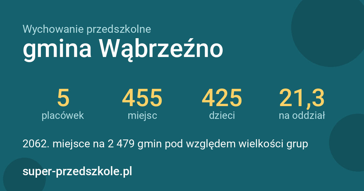 Wychowanie przedszkolne – gmina Wąbrzeźno w liczbach