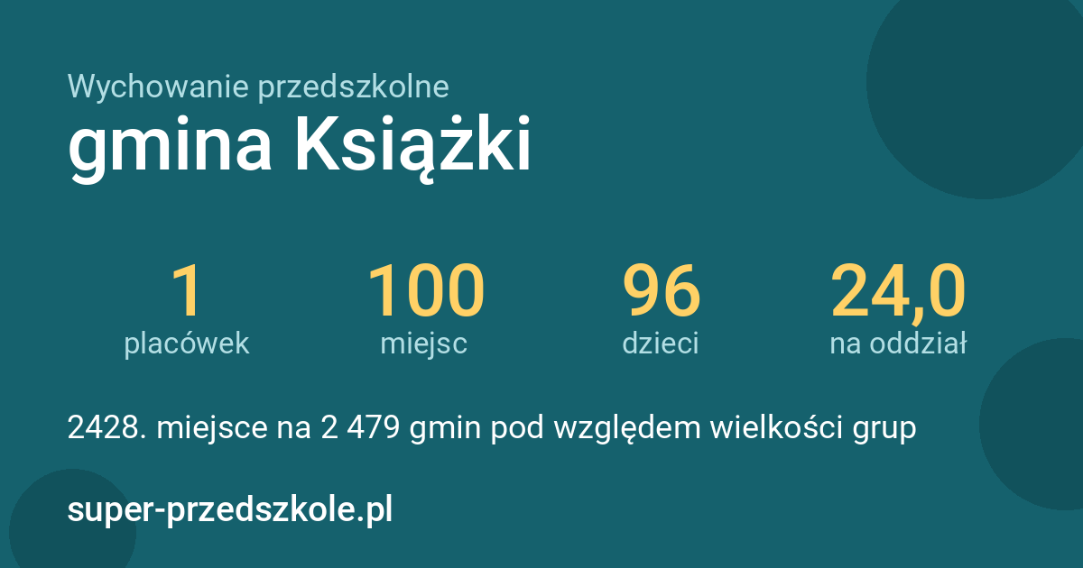 Wychowanie przedszkolne – gmina Książki w liczbach