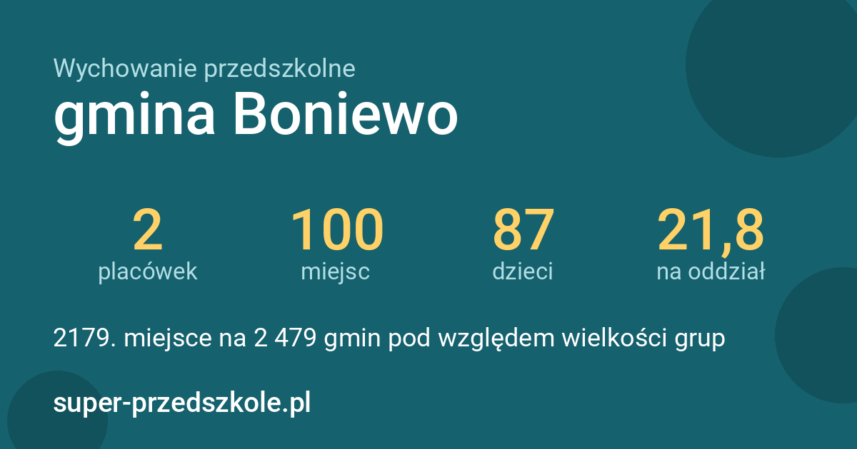 Wychowanie przedszkolne – gmina Boniewo w liczbach