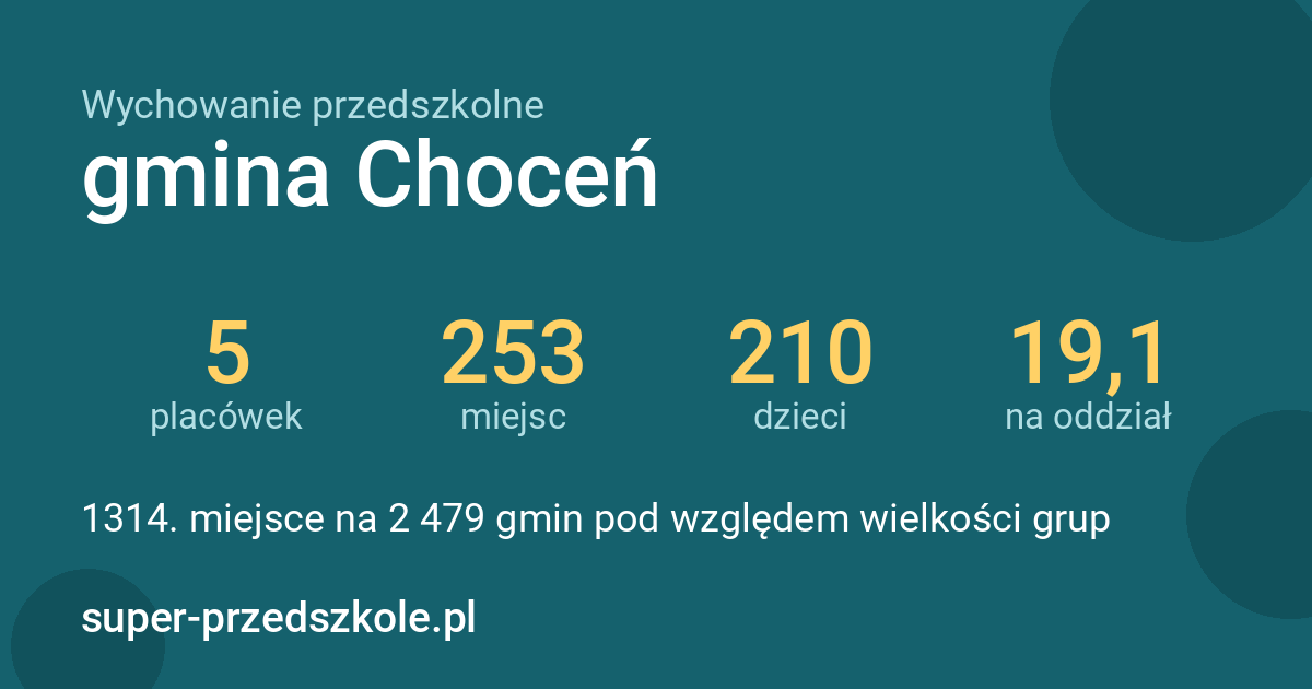 Wychowanie przedszkolne – gmina Choceń w liczbach