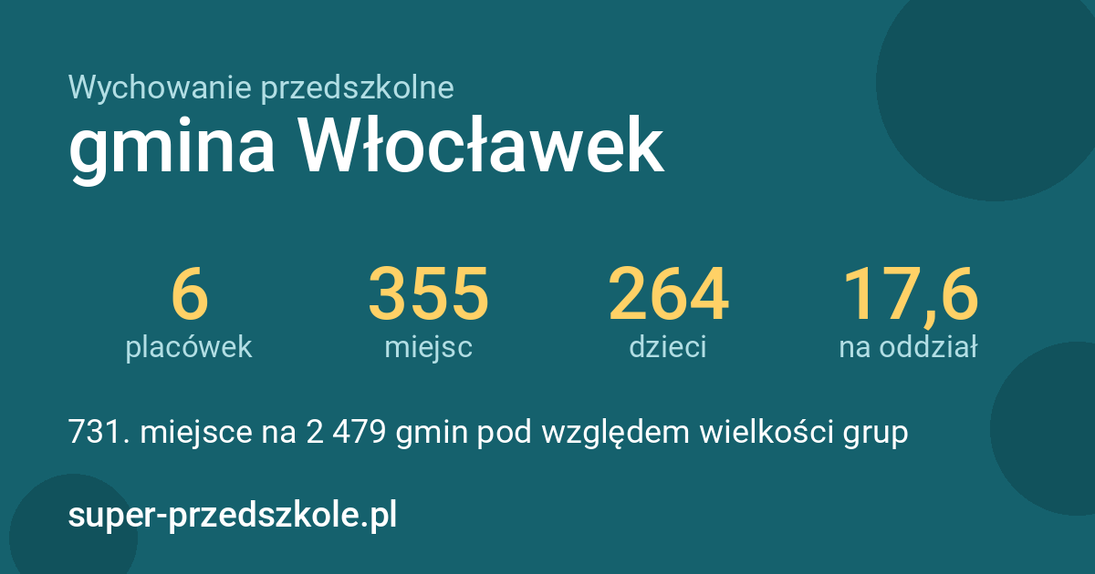 Wychowanie przedszkolne – gmina Włocławek w liczbach