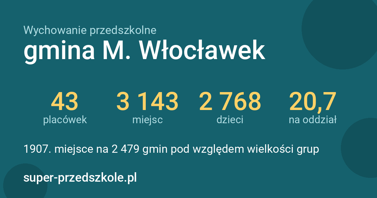 Wychowanie przedszkolne – gmina M. Włocławek w liczbach