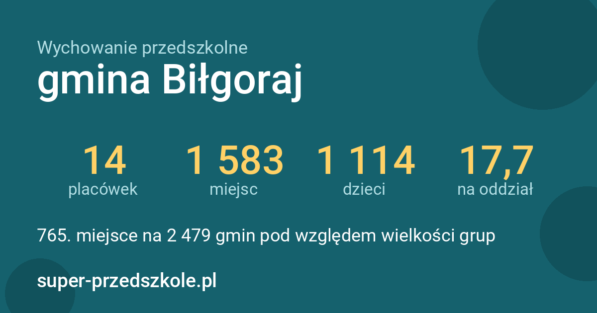 Wychowanie przedszkolne – gmina Biłgoraj w liczbach