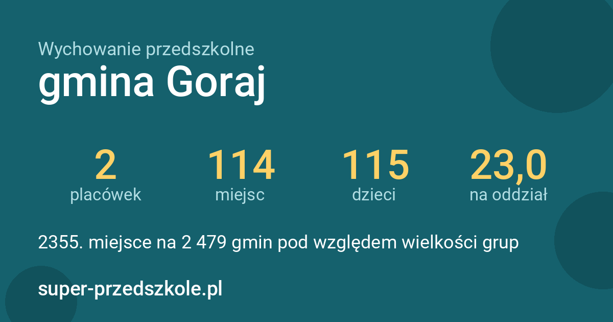 Wychowanie przedszkolne – gmina Goraj w liczbach