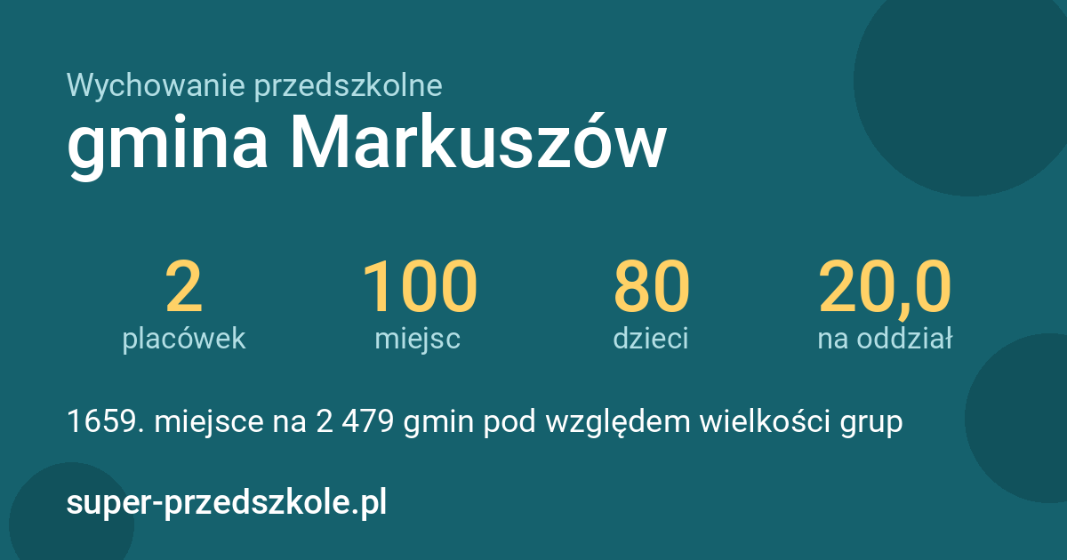 Wychowanie przedszkolne – gmina Markuszów w liczbach