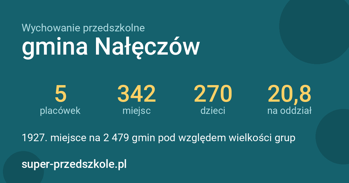 Wychowanie przedszkolne – gmina Nałęczów w liczbach