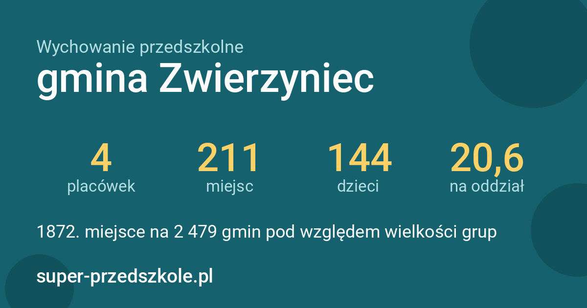 Wychowanie przedszkolne – gmina Zwierzyniec w liczbach