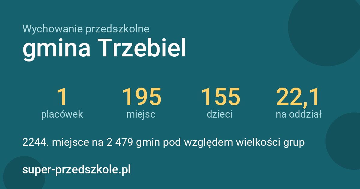 Wychowanie przedszkolne – gmina Trzebiel w liczbach