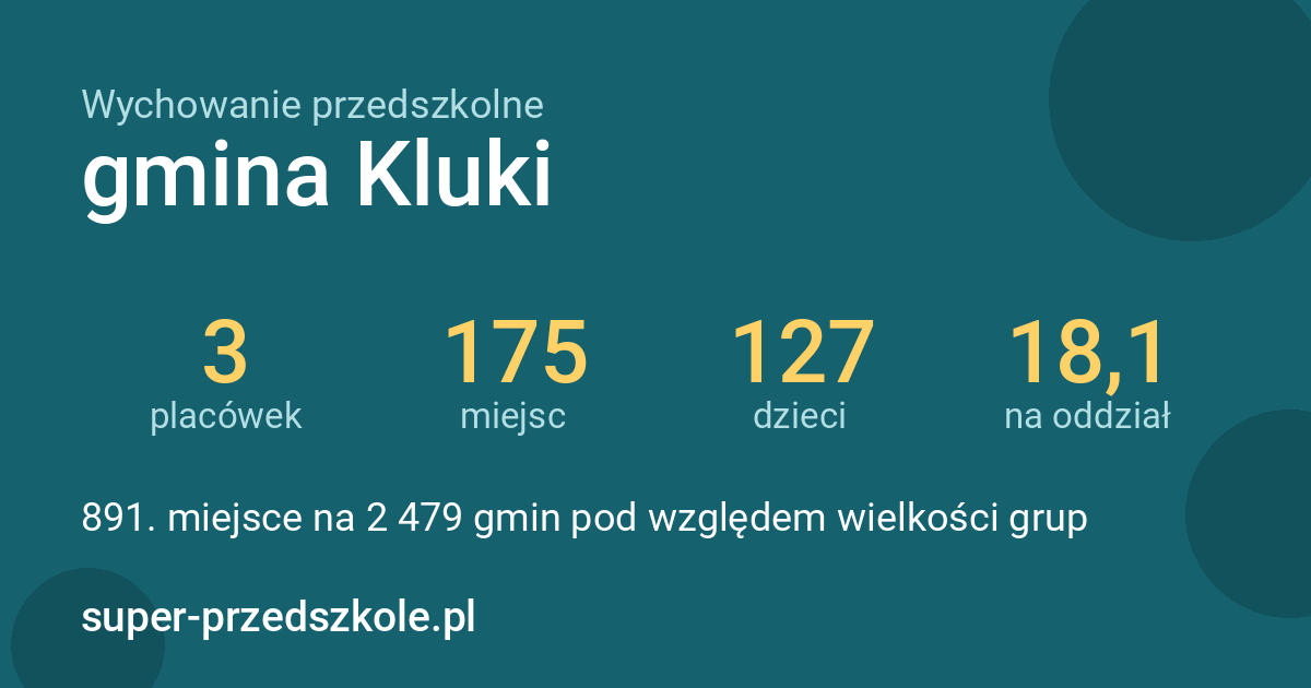 Wychowanie przedszkolne – gmina Kluki w liczbach