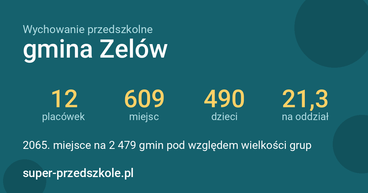 Wychowanie przedszkolne – gmina Zelów w liczbach