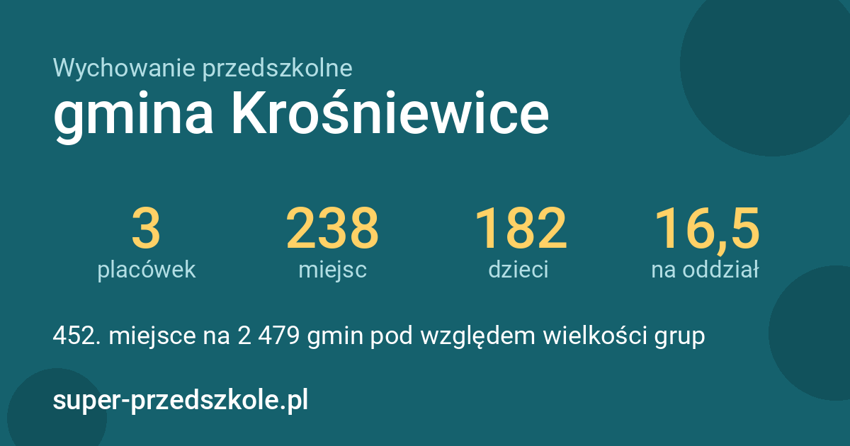 Wychowanie przedszkolne – gmina Krośniewice w liczbach