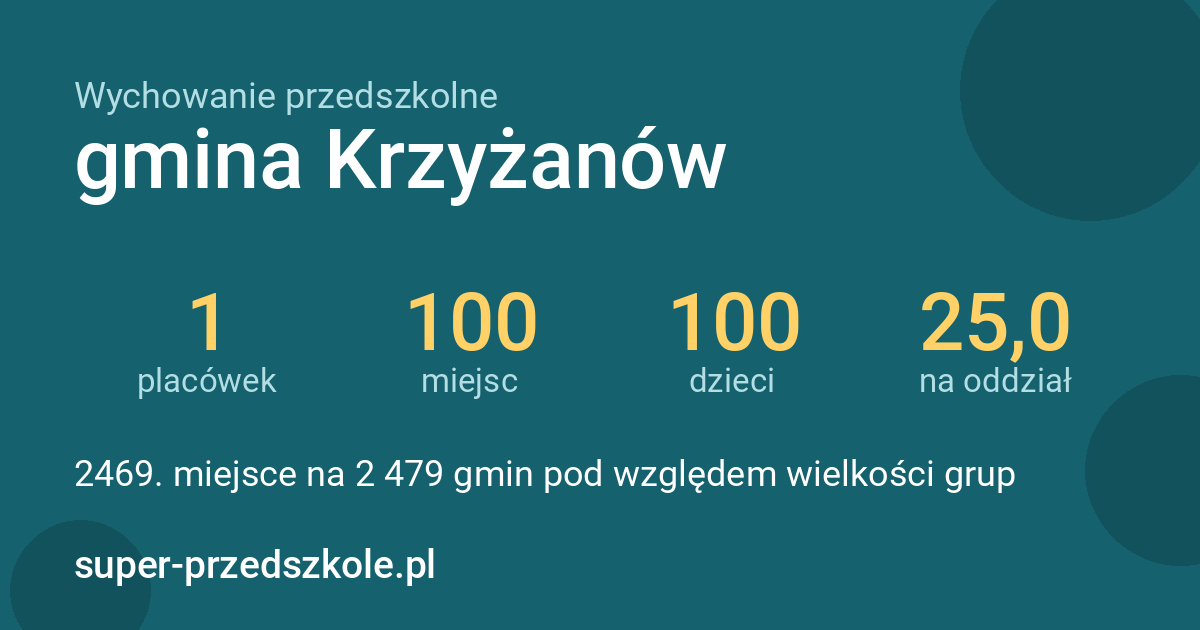 Wychowanie przedszkolne – gmina Krzyżanów w liczbach