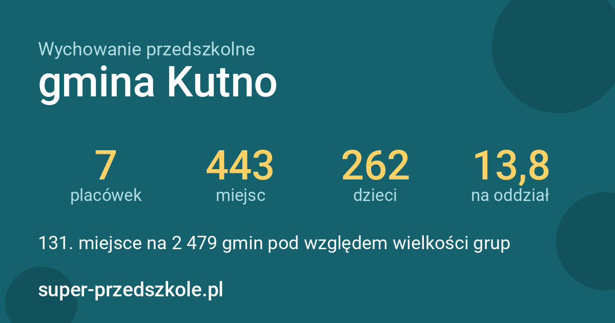 Wychowanie przedszkolne – gmina Kutno w liczbach
