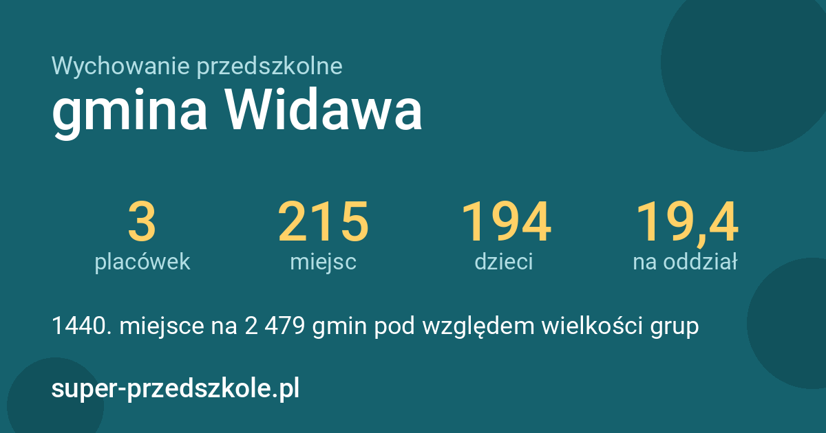 Wychowanie przedszkolne – gmina Widawa w liczbach