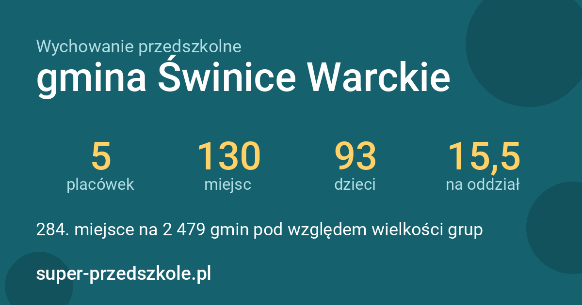 Wychowanie przedszkolne – gmina Świnice Warckie w liczbach