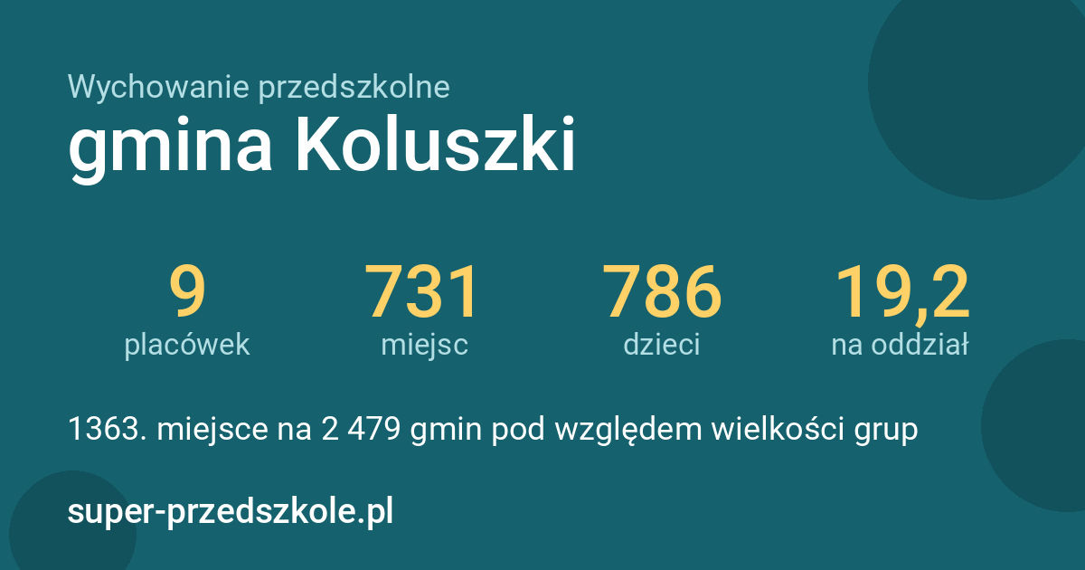 Wychowanie przedszkolne – gmina Koluszki w liczbach