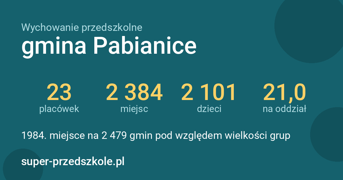 Wychowanie przedszkolne – gmina Pabianice w liczbach