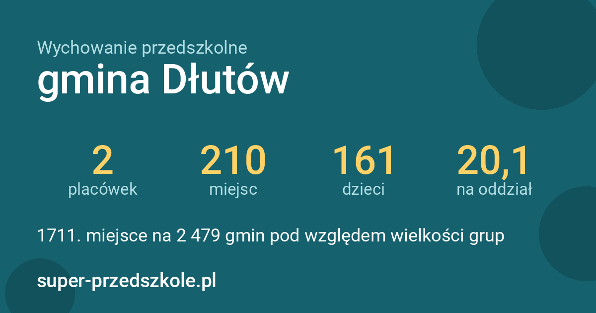 Wychowanie przedszkolne – gmina Dłutów w liczbach
