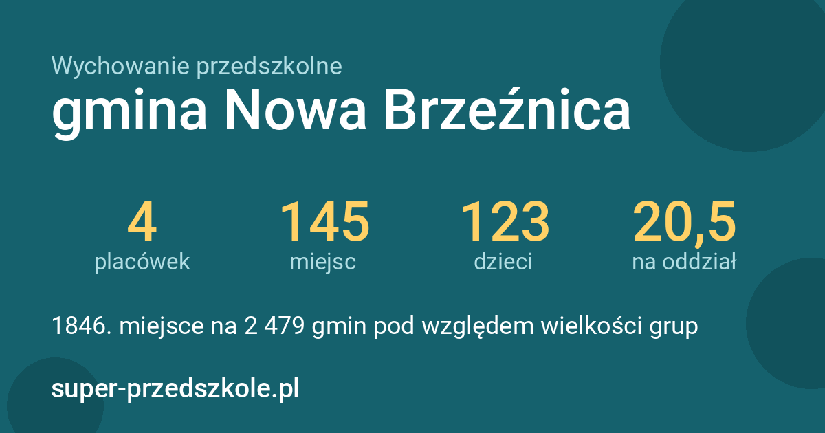 Wychowanie przedszkolne – gmina Nowa Brzeźnica w liczbach