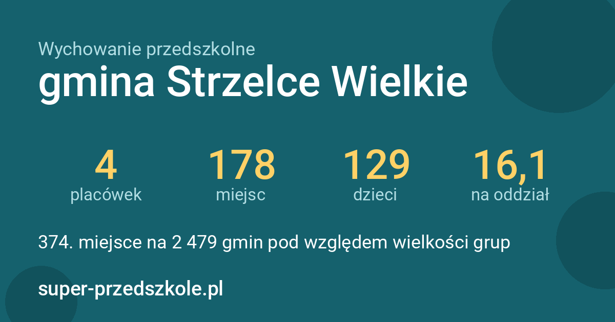 Wychowanie przedszkolne – gmina Strzelce Wielkie w liczbach